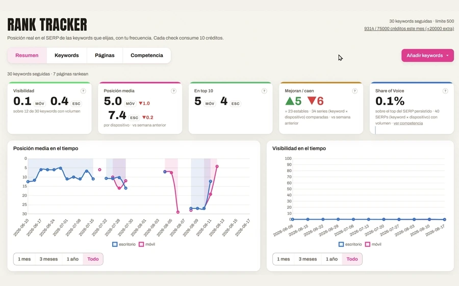 Pantallas de ApeSpider: rank tracker con posición media y visibilidad, winners & losers y señales, SERP features por dispositivo, visibilidad en IA y panel de auditoría con incidencias por severidad